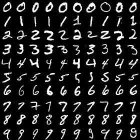 MNIST Dataset