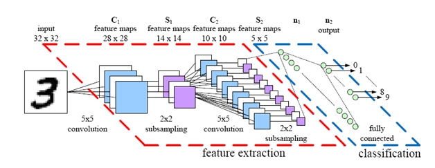 MNIST Layers